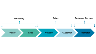 What is the Customer Lifecycle in CRM?