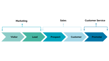 What is the Customer Lifecycle in CRM?