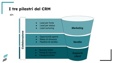 Guida alle Metodologie CRM: Processi, KPI e strategie di adozione