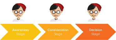 Il tuo Buyer's Journey in 3 semplici passi!