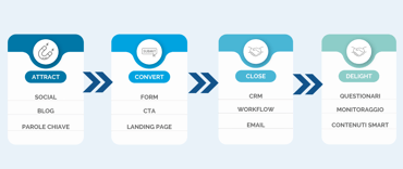 La B2cizzazione e l'Inbound Marketing