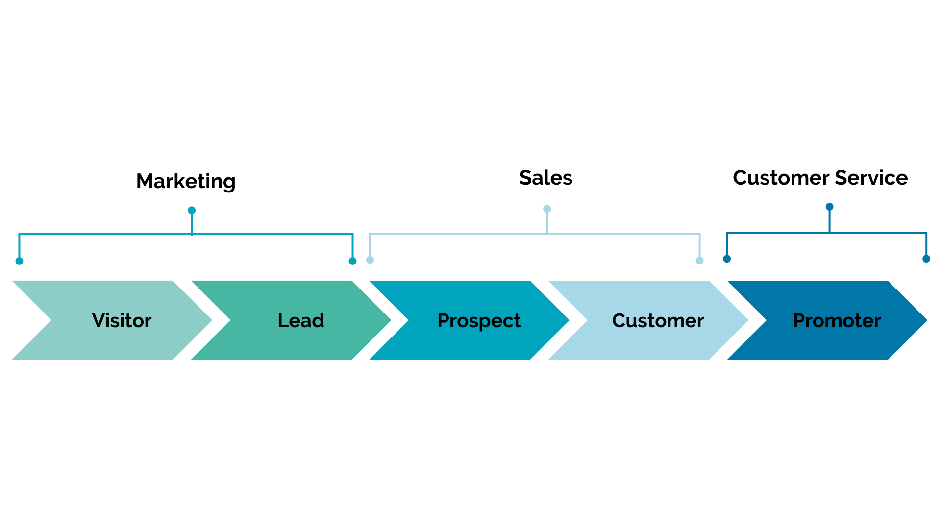 What is the Customer Lifecycle in CRM?