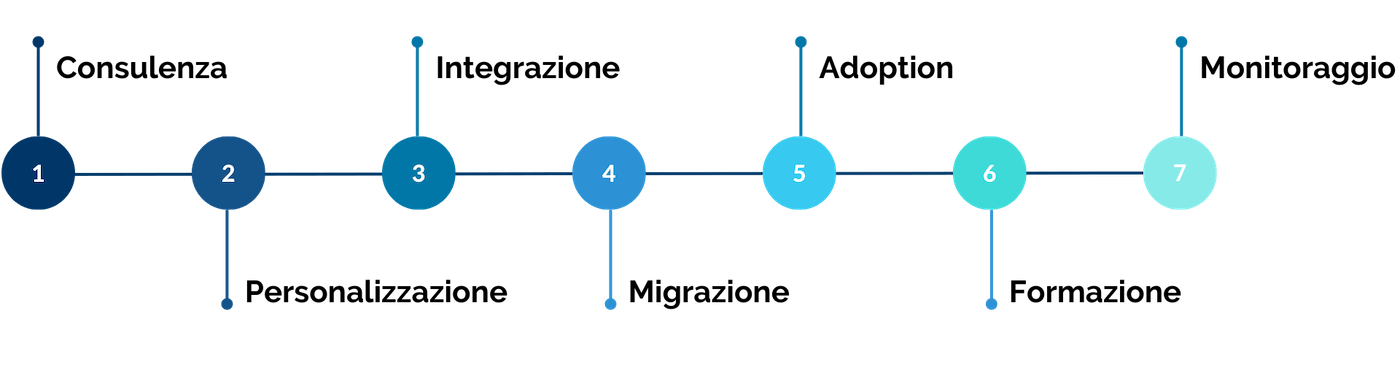 step-implementazione-crm